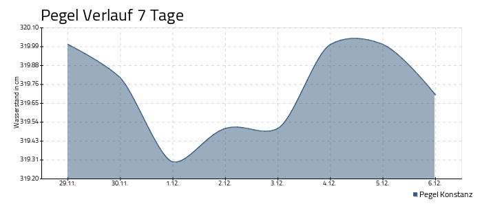 Bodensee Pegel - 7 Tage